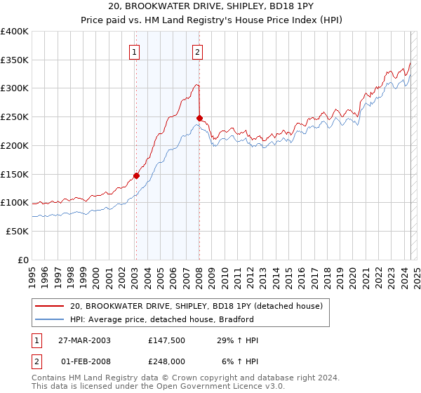 20, BROOKWATER DRIVE, SHIPLEY, BD18 1PY: Price paid vs HM Land Registry's House Price Index