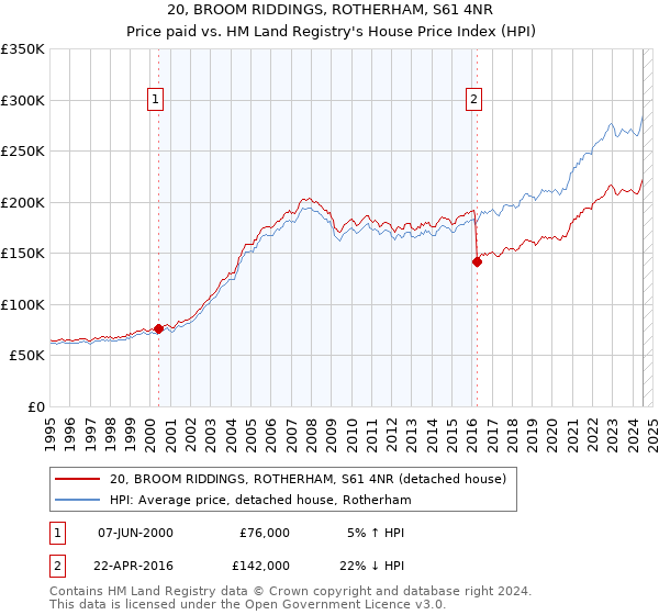 20, BROOM RIDDINGS, ROTHERHAM, S61 4NR: Price paid vs HM Land Registry's House Price Index