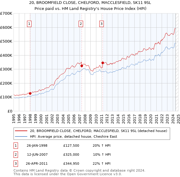 20, BROOMFIELD CLOSE, CHELFORD, MACCLESFIELD, SK11 9SL: Price paid vs HM Land Registry's House Price Index