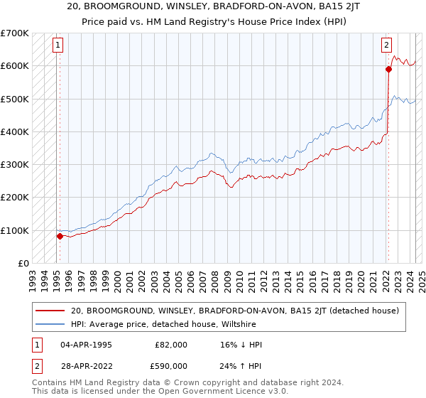 20, BROOMGROUND, WINSLEY, BRADFORD-ON-AVON, BA15 2JT: Price paid vs HM Land Registry's House Price Index