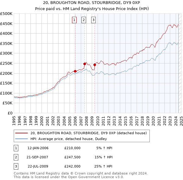 20, BROUGHTON ROAD, STOURBRIDGE, DY9 0XP: Price paid vs HM Land Registry's House Price Index