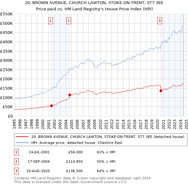 20, BROWN AVENUE, CHURCH LAWTON, STOKE-ON-TRENT, ST7 3EE: Price paid vs HM Land Registry's House Price Index