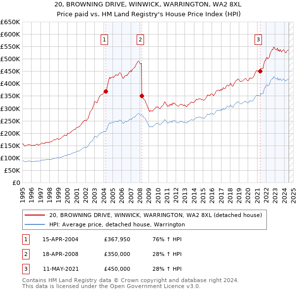 20, BROWNING DRIVE, WINWICK, WARRINGTON, WA2 8XL: Price paid vs HM Land Registry's House Price Index