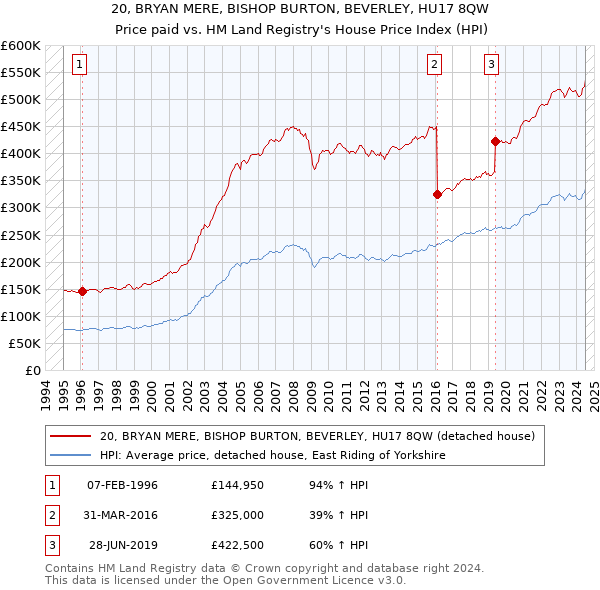 20, BRYAN MERE, BISHOP BURTON, BEVERLEY, HU17 8QW: Price paid vs HM Land Registry's House Price Index