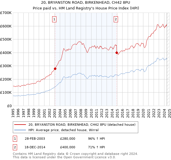 20, BRYANSTON ROAD, BIRKENHEAD, CH42 8PU: Price paid vs HM Land Registry's House Price Index