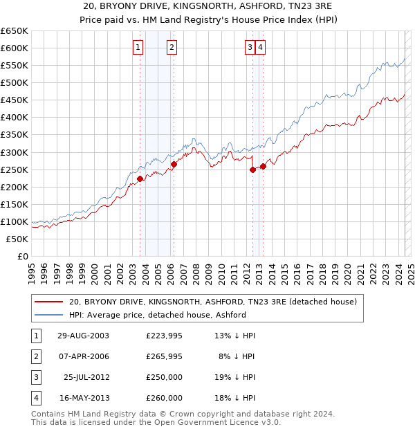 20, BRYONY DRIVE, KINGSNORTH, ASHFORD, TN23 3RE: Price paid vs HM Land Registry's House Price Index