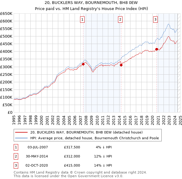 20, BUCKLERS WAY, BOURNEMOUTH, BH8 0EW: Price paid vs HM Land Registry's House Price Index