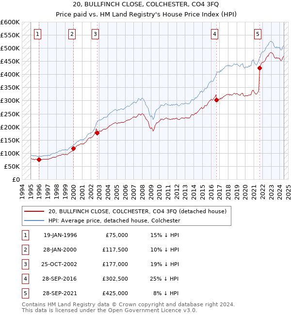 20, BULLFINCH CLOSE, COLCHESTER, CO4 3FQ: Price paid vs HM Land Registry's House Price Index