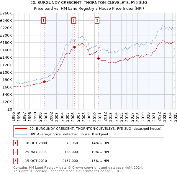 20, BURGUNDY CRESCENT, THORNTON-CLEVELEYS, FY5 3UG: Price paid vs HM Land Registry's House Price Index