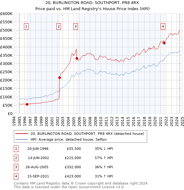 20, BURLINGTON ROAD, SOUTHPORT, PR8 4RX: Price paid vs HM Land Registry's House Price Index