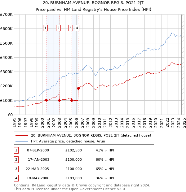 20, BURNHAM AVENUE, BOGNOR REGIS, PO21 2JT: Price paid vs HM Land Registry's House Price Index