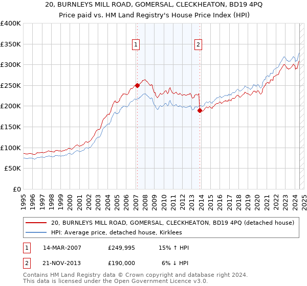 20, BURNLEYS MILL ROAD, GOMERSAL, CLECKHEATON, BD19 4PQ: Price paid vs HM Land Registry's House Price Index