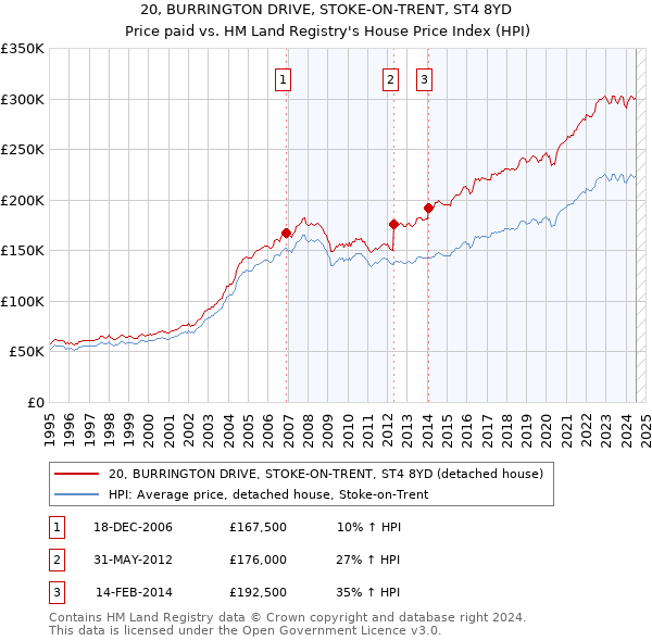 20, BURRINGTON DRIVE, STOKE-ON-TRENT, ST4 8YD: Price paid vs HM Land Registry's House Price Index