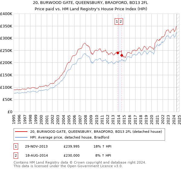 20, BURWOOD GATE, QUEENSBURY, BRADFORD, BD13 2FL: Price paid vs HM Land Registry's House Price Index