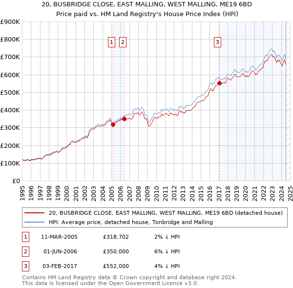 20, BUSBRIDGE CLOSE, EAST MALLING, WEST MALLING, ME19 6BD: Price paid vs HM Land Registry's House Price Index