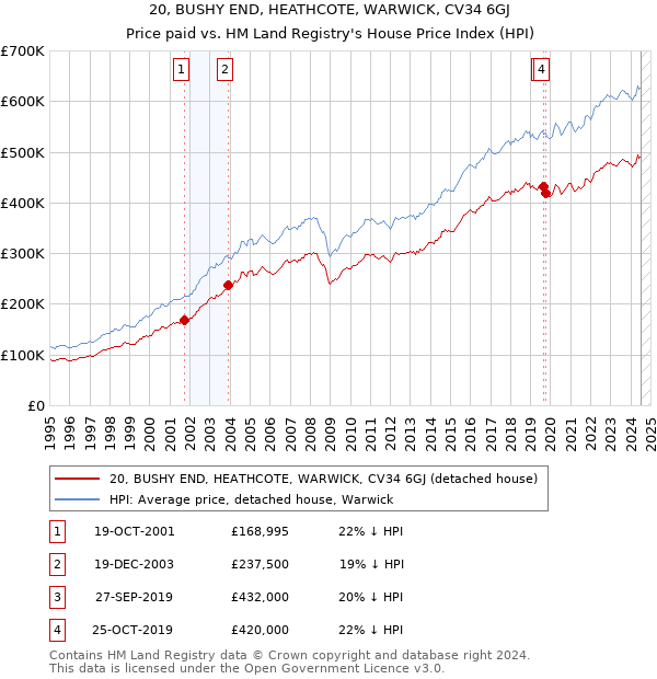 20, BUSHY END, HEATHCOTE, WARWICK, CV34 6GJ: Price paid vs HM Land Registry's House Price Index