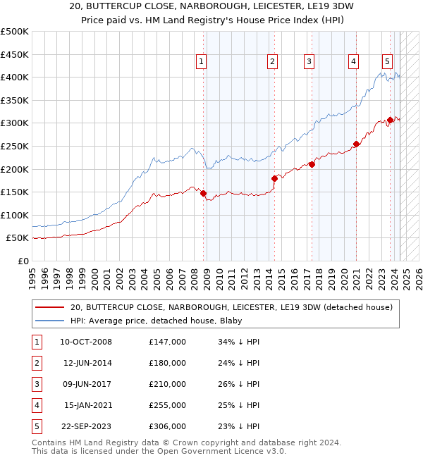 20, BUTTERCUP CLOSE, NARBOROUGH, LEICESTER, LE19 3DW: Price paid vs HM Land Registry's House Price Index