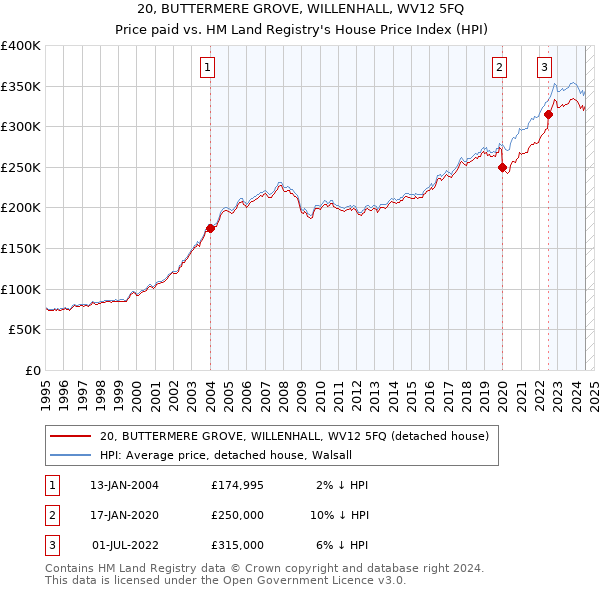 20, BUTTERMERE GROVE, WILLENHALL, WV12 5FQ: Price paid vs HM Land Registry's House Price Index