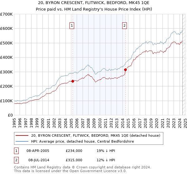 20, BYRON CRESCENT, FLITWICK, BEDFORD, MK45 1QE: Price paid vs HM Land Registry's House Price Index