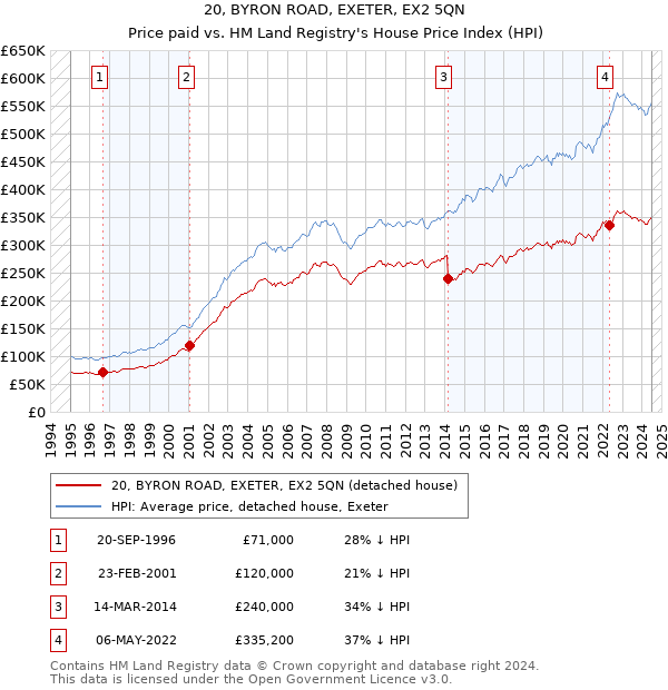 20, BYRON ROAD, EXETER, EX2 5QN: Price paid vs HM Land Registry's House Price Index