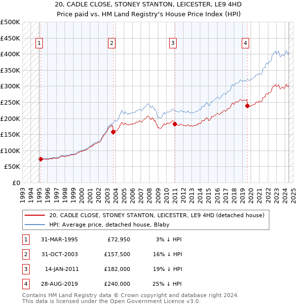 20, CADLE CLOSE, STONEY STANTON, LEICESTER, LE9 4HD: Price paid vs HM Land Registry's House Price Index