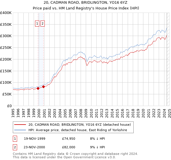 20, CADMAN ROAD, BRIDLINGTON, YO16 6YZ: Price paid vs HM Land Registry's House Price Index