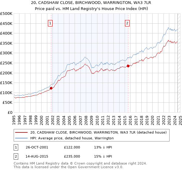 20, CADSHAW CLOSE, BIRCHWOOD, WARRINGTON, WA3 7LR: Price paid vs HM Land Registry's House Price Index