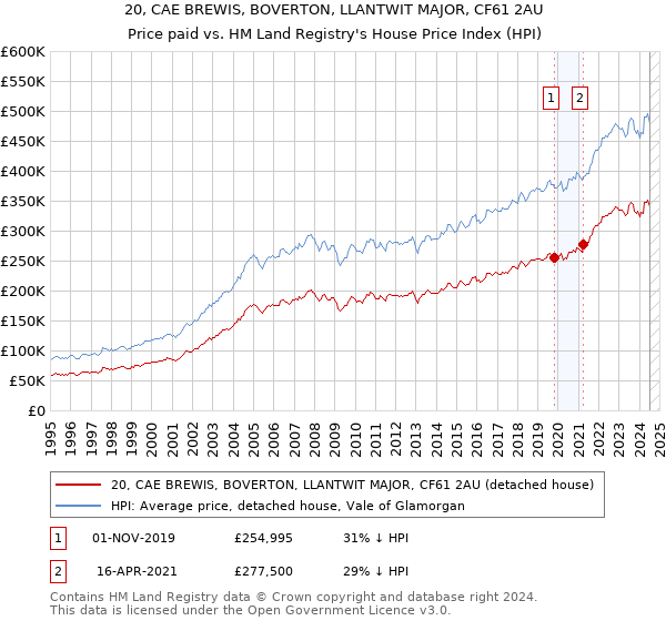 20, CAE BREWIS, BOVERTON, LLANTWIT MAJOR, CF61 2AU: Price paid vs HM Land Registry's House Price Index