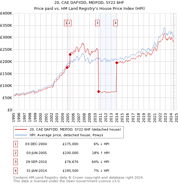 20, CAE DAFYDD, MEIFOD, SY22 6HF: Price paid vs HM Land Registry's House Price Index