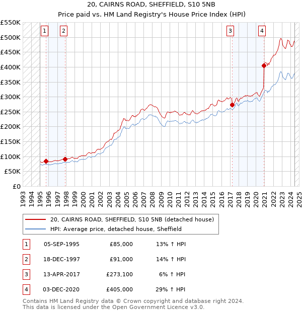 20, CAIRNS ROAD, SHEFFIELD, S10 5NB: Price paid vs HM Land Registry's House Price Index