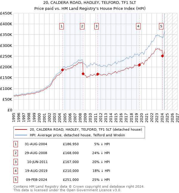 20, CALDERA ROAD, HADLEY, TELFORD, TF1 5LT: Price paid vs HM Land Registry's House Price Index