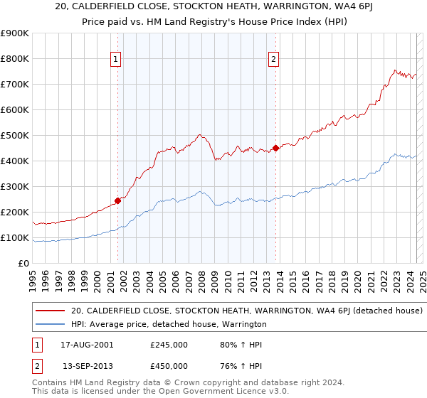 20, CALDERFIELD CLOSE, STOCKTON HEATH, WARRINGTON, WA4 6PJ: Price paid vs HM Land Registry's House Price Index