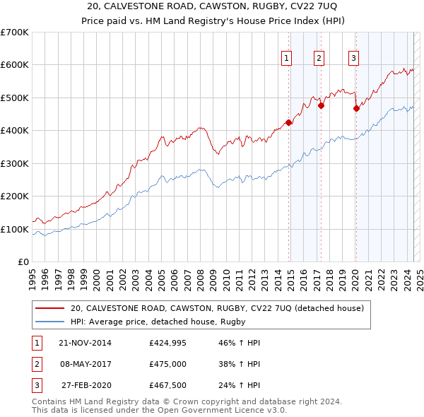 20, CALVESTONE ROAD, CAWSTON, RUGBY, CV22 7UQ: Price paid vs HM Land Registry's House Price Index