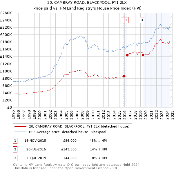 20, CAMBRAY ROAD, BLACKPOOL, FY1 2LX: Price paid vs HM Land Registry's House Price Index