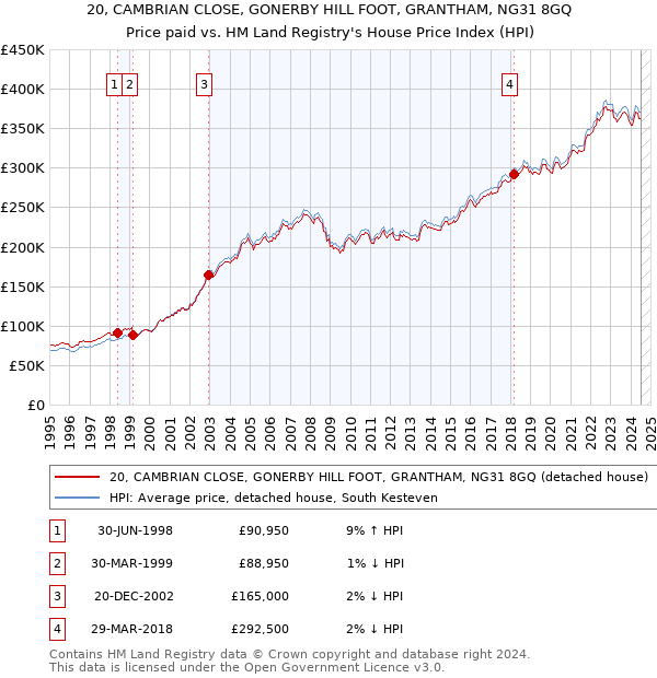 20, CAMBRIAN CLOSE, GONERBY HILL FOOT, GRANTHAM, NG31 8GQ: Price paid vs HM Land Registry's House Price Index