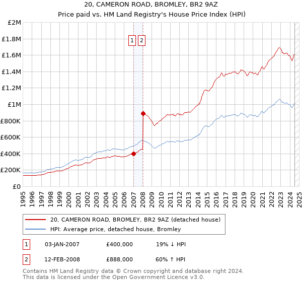 20, CAMERON ROAD, BROMLEY, BR2 9AZ: Price paid vs HM Land Registry's House Price Index