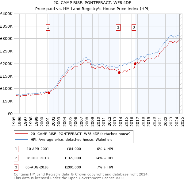 20, CAMP RISE, PONTEFRACT, WF8 4DF: Price paid vs HM Land Registry's House Price Index