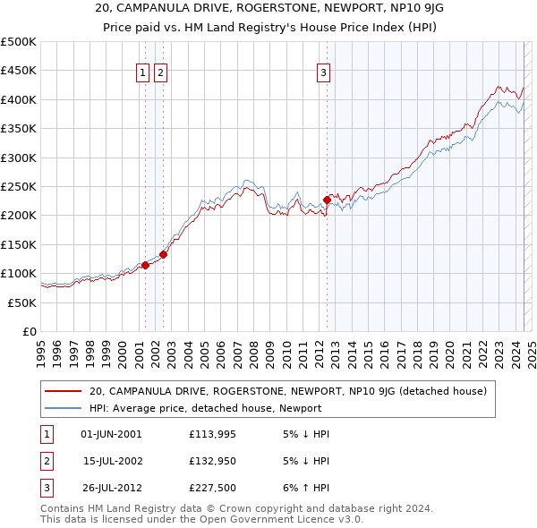 20, CAMPANULA DRIVE, ROGERSTONE, NEWPORT, NP10 9JG: Price paid vs HM Land Registry's House Price Index