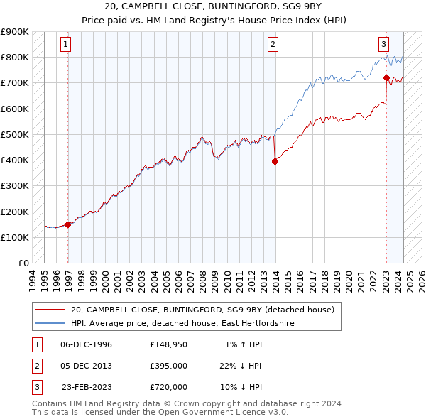 20, CAMPBELL CLOSE, BUNTINGFORD, SG9 9BY: Price paid vs HM Land Registry's House Price Index