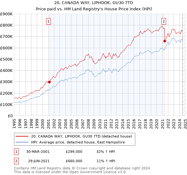 20, CANADA WAY, LIPHOOK, GU30 7TD: Price paid vs HM Land Registry's House Price Index