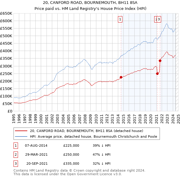 20, CANFORD ROAD, BOURNEMOUTH, BH11 8SA: Price paid vs HM Land Registry's House Price Index