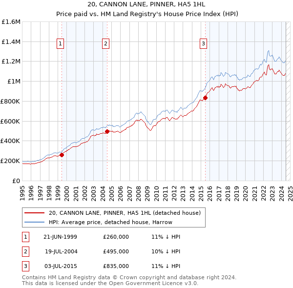 20, CANNON LANE, PINNER, HA5 1HL: Price paid vs HM Land Registry's House Price Index