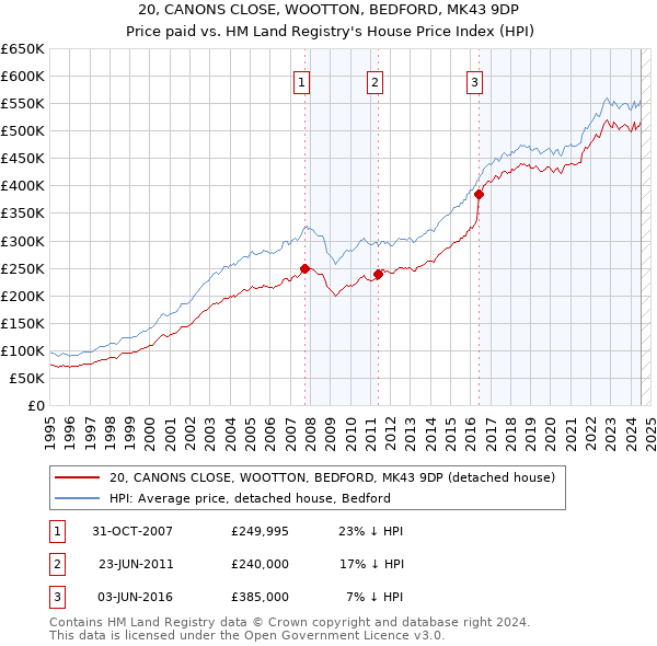 20, CANONS CLOSE, WOOTTON, BEDFORD, MK43 9DP: Price paid vs HM Land Registry's House Price Index