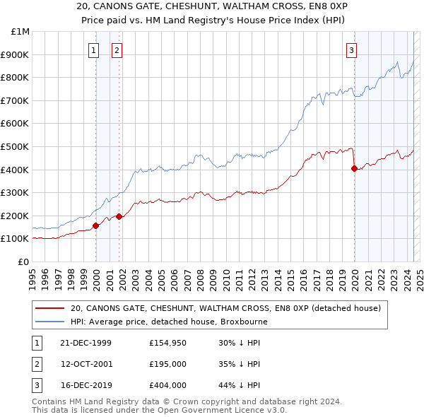 20, CANONS GATE, CHESHUNT, WALTHAM CROSS, EN8 0XP: Price paid vs HM Land Registry's House Price Index