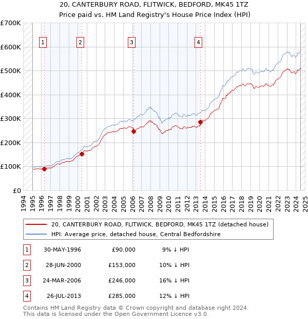 20, CANTERBURY ROAD, FLITWICK, BEDFORD, MK45 1TZ: Price paid vs HM Land Registry's House Price Index