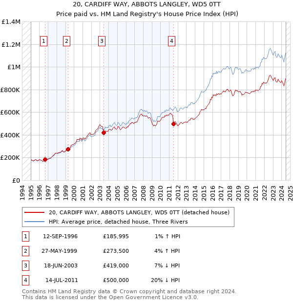 20, CARDIFF WAY, ABBOTS LANGLEY, WD5 0TT: Price paid vs HM Land Registry's House Price Index