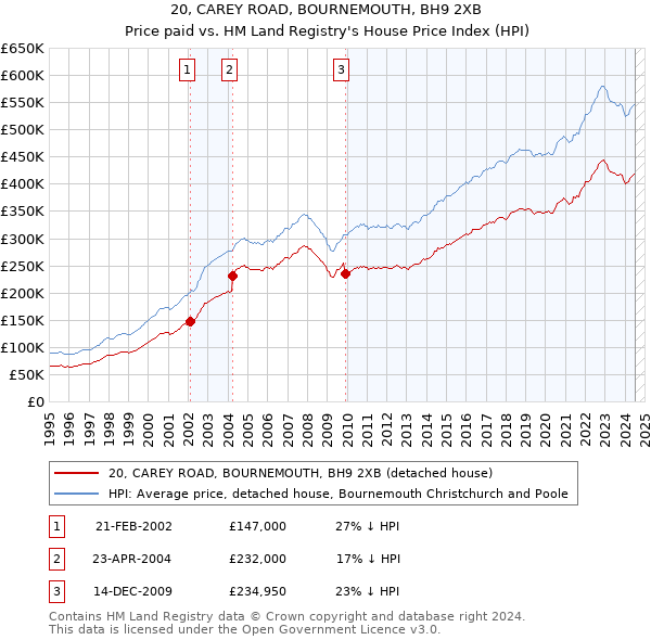 20, CAREY ROAD, BOURNEMOUTH, BH9 2XB: Price paid vs HM Land Registry's House Price Index