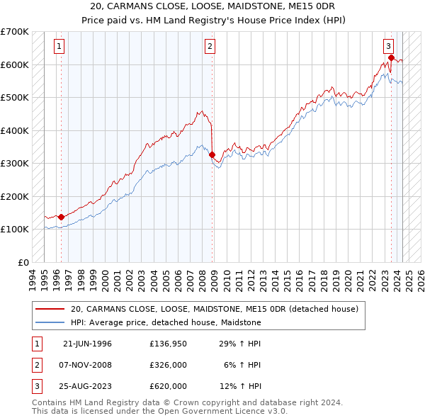 20, CARMANS CLOSE, LOOSE, MAIDSTONE, ME15 0DR: Price paid vs HM Land Registry's House Price Index