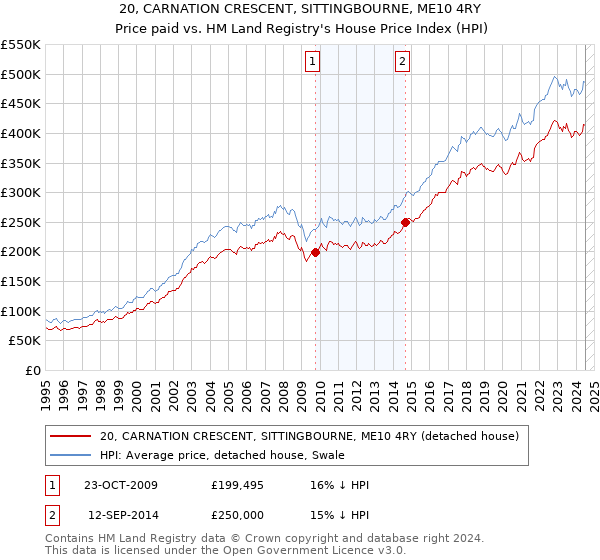 20, CARNATION CRESCENT, SITTINGBOURNE, ME10 4RY: Price paid vs HM Land Registry's House Price Index