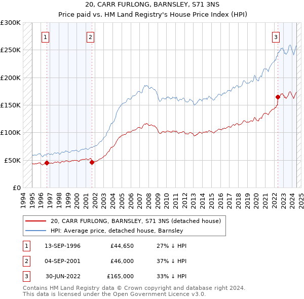 20, CARR FURLONG, BARNSLEY, S71 3NS: Price paid vs HM Land Registry's House Price Index